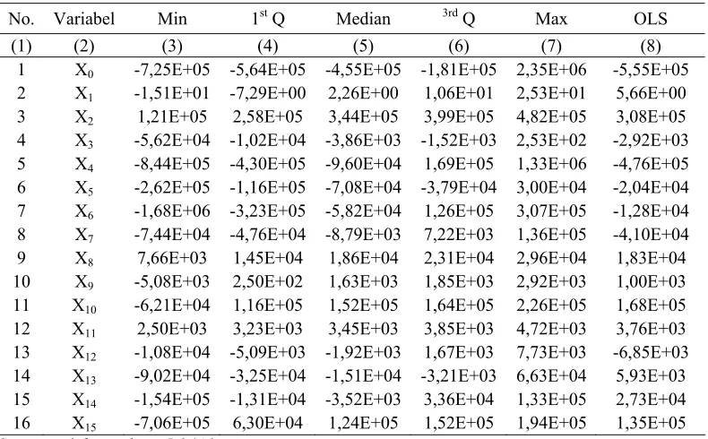 Table 2. Parameter estimated of GWR and OLS models 