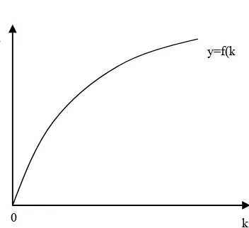 Figure 1. Neo-classical production function 