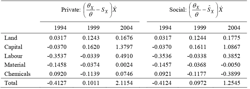 Table 14. Average gap between normalised output elasticity and share of input cost 