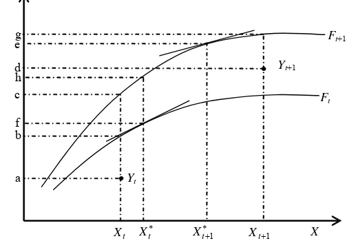 Figure 1. Decomposition of output growth with inefficient producers 