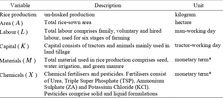 Table 3.4 Data on input and output of rice agriculture 