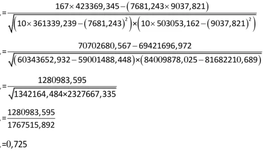 Tabel 4.29  Analisis Korelasi 