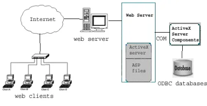 Gambar 2. Model Active Server Pages