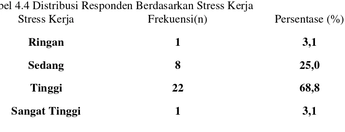 Tabel 4.4 Distribusi Responden Berdasarkan Stress Kerja 