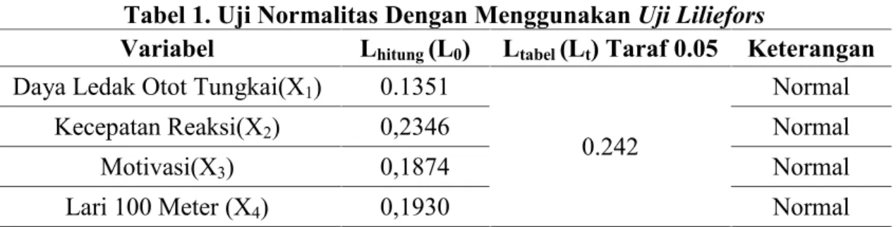 Tabel 1. Uji Normalitas Dengan Menggunakan Uji Liliefors