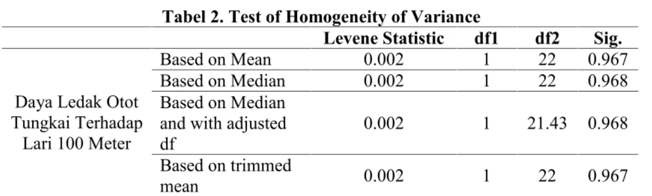 Tabel 2. Test of Homogeneity of Variance
