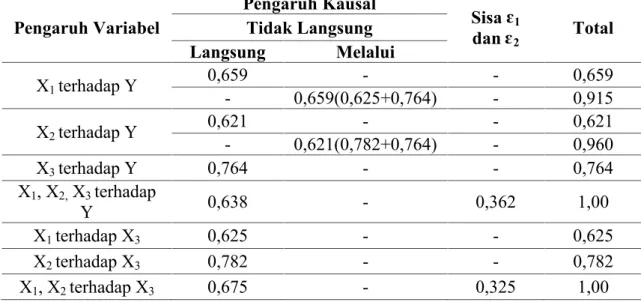 Tabel 8. Rangkuman Dekomposisi Dari Koefisien Jalur, Pengaruh Langsung dan Tidak  Langsung,  Pengaruh  Total  Pengaruh  Daya  Ledak  Otot  Tungkai (X 1 ), Kecepatan Reaksi (X 2 ) dan Motivasi (X 3 ) Terhadap Kecepatan Lari Jarak Pendek 100 Meter.