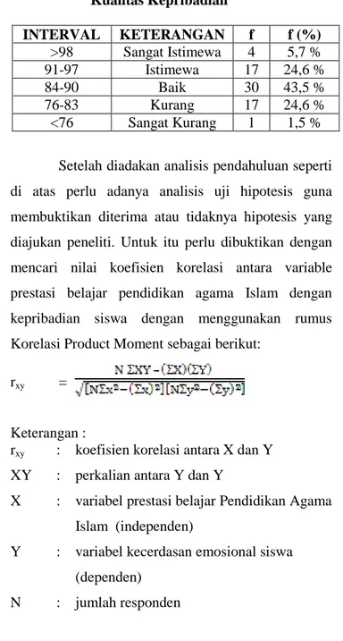 Tabel 4.6  Kualitas Kepribadian  INTERVAL  KETERANGAN  f  f (%)  &gt;98  Sangat Istimewa  4  5,7 %  91-97  Istimewa  17  24,6 %  84-90  Baik  30  43,5 %  76-83  Kurang  17  24,6 %  &lt;76  Sangat Kurang  1  1,5 %  Setelah diadakan analisis pendahuluan sepe