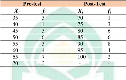 Tabel 4.1. Distribusi Frekuensi Pre-test dan Post-Test Hasil Belajar PAI Kelas  Eksperimen  Pre-test  Post-Test         X i    f i        X i                         f i        35     3          70                  1         40     1          75           