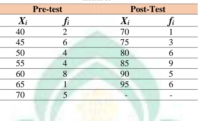 Tabel 4.4. Distribusi Frekuensi Pre-test dan Post-Test Hasil Belajar PAI Kelas  kontrol  Pre-test  Post-Test         X i    f i        X i                         f i        40     2          70                  1         45     6          75              