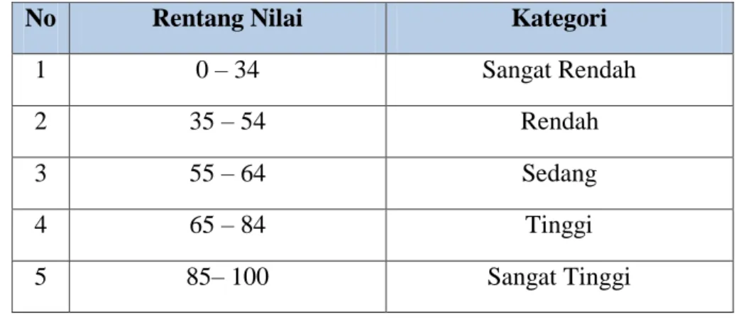 Tabel 3.1. Kategorisasi Keterampilan Membaca Kritis 