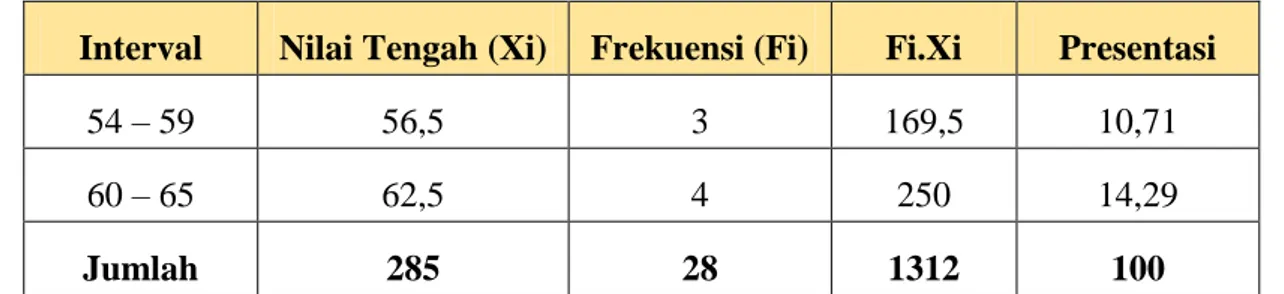 Tabel  4.2  distribusi  frekuensi  dan persentase  pretest  menunjukkan bahwa  frekuensi  dan  persentase  pretest  di  atas  menunjukkan  bahwa  frekuensi  tertinggi  yaitu 7 berada pada interval 42-47 dengan persentase sebesar 25,00%, sedangkan  frekuens