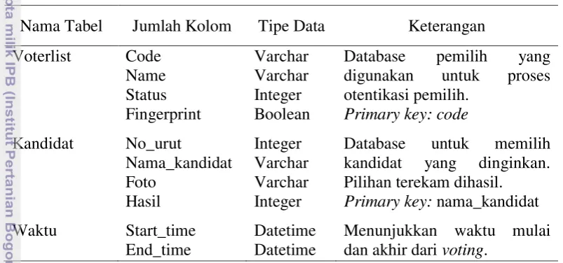 Tabel 1 Daftar tabel database  