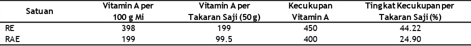 Tabel 4. Tingkat Kecukupan Vitamin A Anak Usia 4—5 Tahun yang Dapat  Dipenuhi Per Takaran Saji                        Mi Wortel Instan