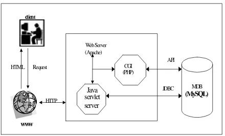 Gambar 1. Arsitektur Aplikasi Web Database 