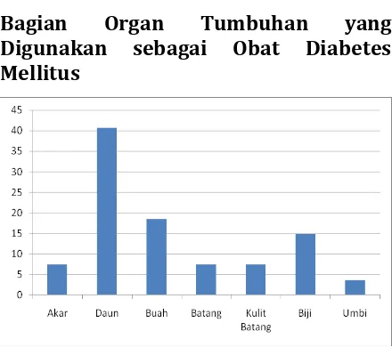 Grafik 1. Bagian Organ Tumbuhan Yang 
