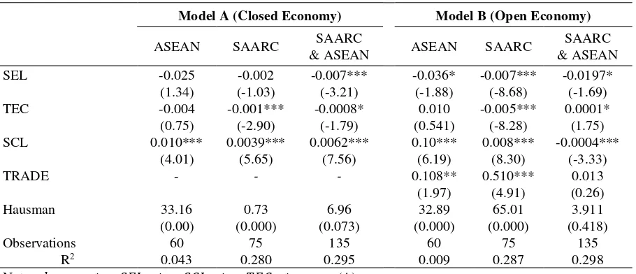 Table 4. Estimation Results for Model A and Model B (Fixed Effect Model) 