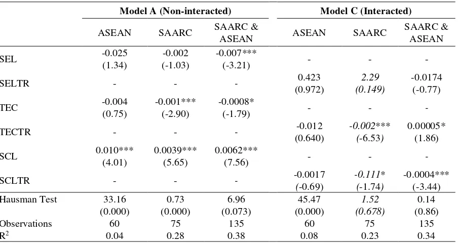 Table 5. Estimation Results for Interacted and Non-interacted Models 