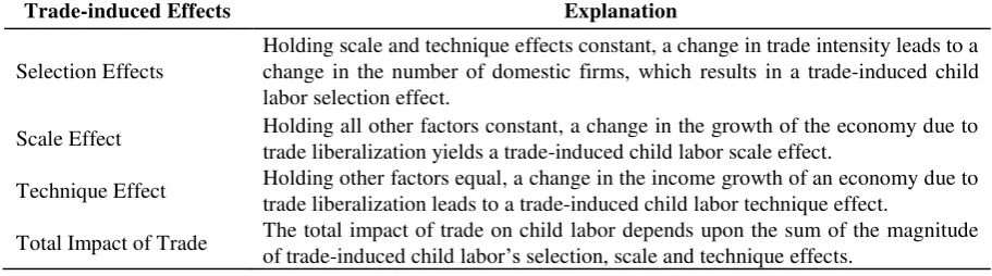 Figure 1.Trade-Induced Child Labor Effects 