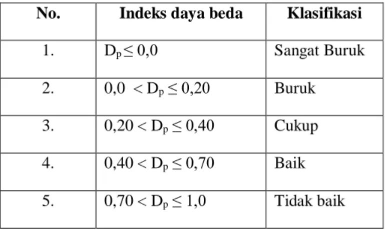 Tabel Klasifikasi Indeks Daya Beda Soal 