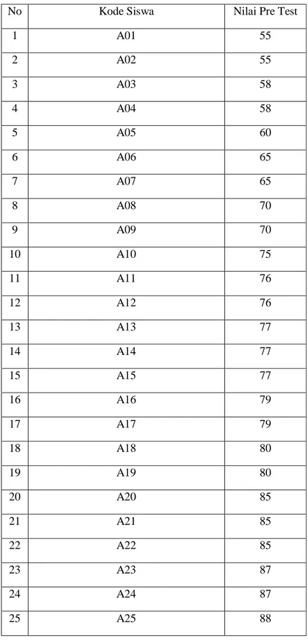 Tabel Nilai Pre Test Siswa Kelas Eksperimen A (VII-A)  