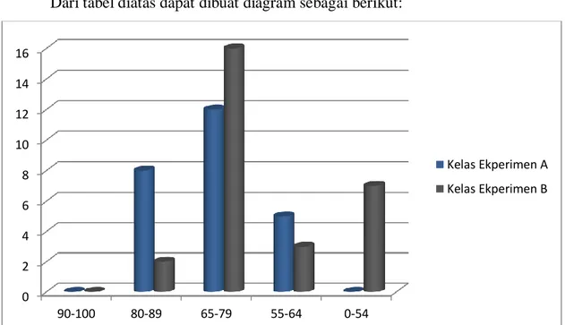 Gambar 4.1 Diagram Distribusi Frekuensi Nilai Pretest Kelas Eksperimen A  dan Kelas Eksperimen B  