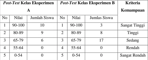 Tabel 4.3 Data Post Test Kedua Kelas Eksperimen 