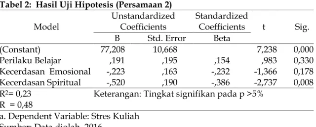 Tabel 2:  Hasil Uji Hipotesis (Persamaan 2)  Model  Unstandardized Coefficients  Standardized Coefficients  t      Sig