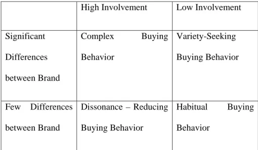 Gambar 2.1 Four Types of Buying Behavior 