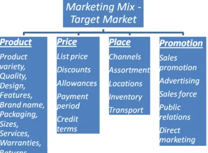 Gambar 2.7 Marketing Mix 