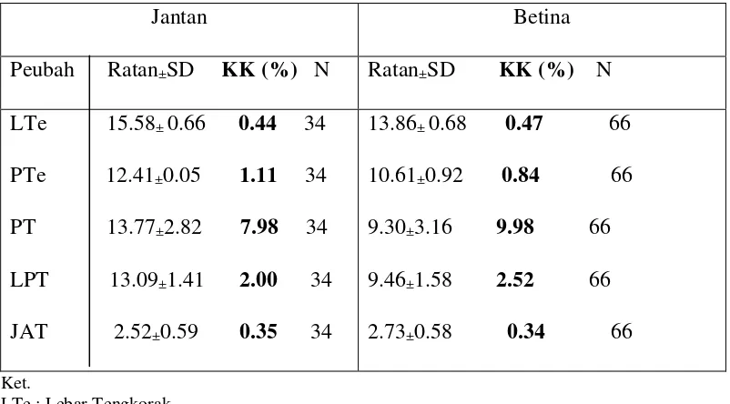 Tabel 1. Rataan, simpangan baku dan koefisien keragaman peubah antar kambing 