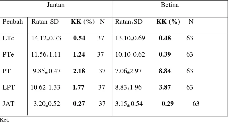 Tabel 3. Rataan, simpangan baku dan koefisien keragaman peubah antar kambing 