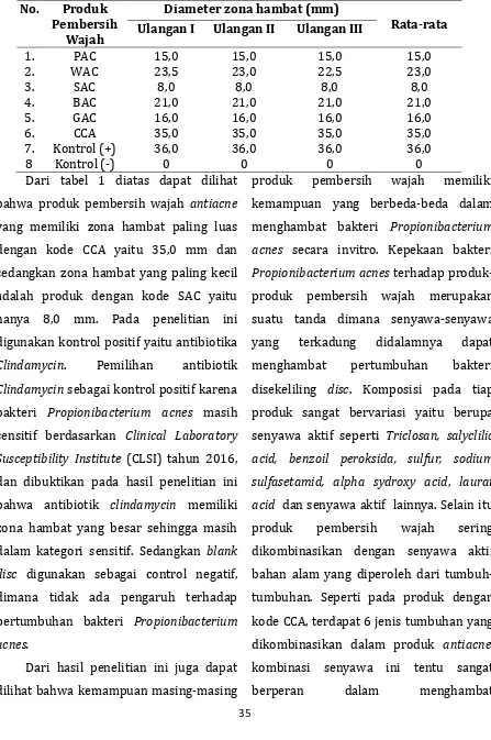 Tabel 1. Diameter Zona Hambat Produk Pembersih Wajah Antiacne terhadap                 Propionibacterium acnes