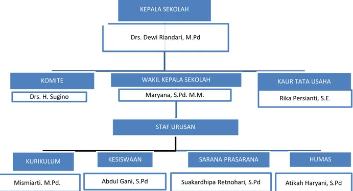 Gambar 4.2 Struktur Organisasi SMP Megeri 163 Jakarta