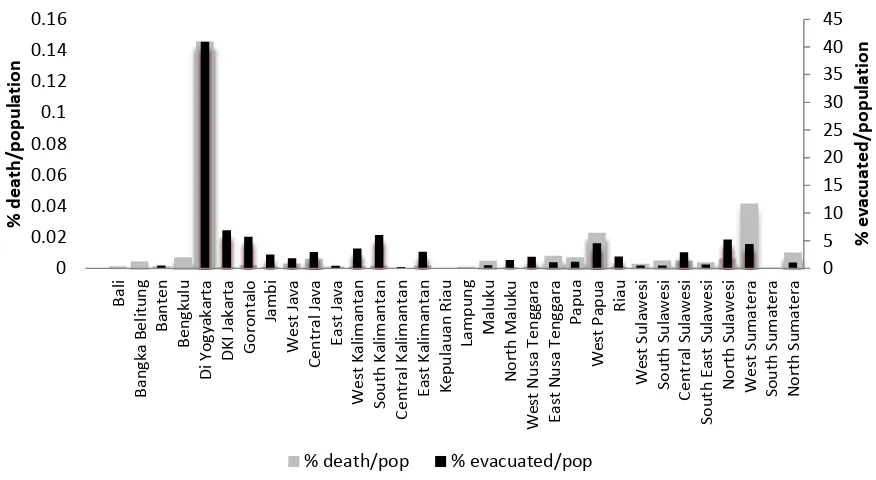 Figure 2. The number of deaths in each type of disaster by year 