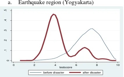 Figure 3: Child test score distribution in earthquake region and non-earthquake region 