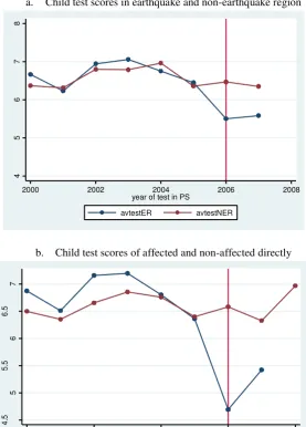 Figure 4: Common Trend of Child Test Scores 