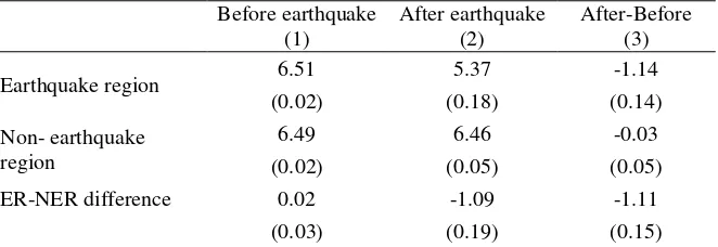 Table 1. Difference in difference estimates of the effect of earthquake on child test scores 