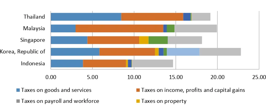 Figure 1. Tax revenues as percentage of GDP, 2014
