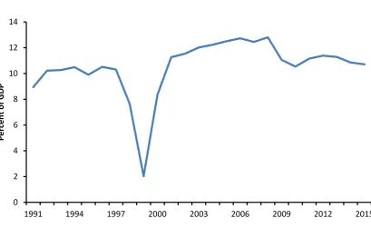 Figure 3. Tax Revenue as percentage of GDP 