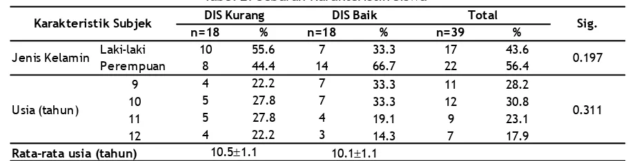 Tabel 1. Sebaran Siswa berdasarkan Kategori Daya              Ingat Sesaat (DIS)