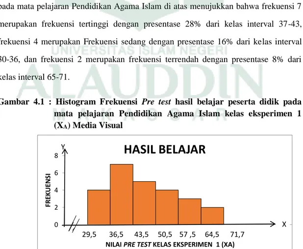 Tabel  distribusi  frekuensi  dan  presentase  pre  test  hasil  belajar  peserta  didik  pada mata pelajaran Pendidikan Agama Islam di atas menujukkan bahwa frekuensi 7  merupakan  frekuensi  tertinggi  dengan  presentase  28%  dari  kelas  interval  37-4