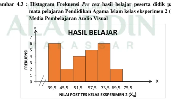 Tabel  distribusi  frekuensi  dan  presentase  pre  test  hasil  belajar  peserta  didik  pada mata pelajaran Pendidikan Agama Islam di atas menujukkan bahwa frekuensi 6  merupakan  frekuensi  tertinggi  dengan  presentase  24%  dari  kelas  interval  40-4