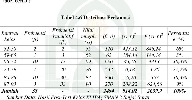 Tabel 4.6 Distribusi Frekuensi  Interval  kelas  Frekuensi (fi)  Frekuensi kumulatif  (fk)  Nilai  tengah (xi) 