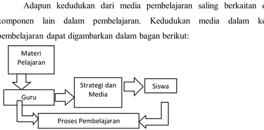 Gambar Kedudukan media dalam kegiatan pembelajaran (Musfiqon, 2012: 37) 