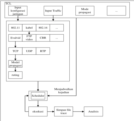 Gambar 2.2 Diagram blok NS2 