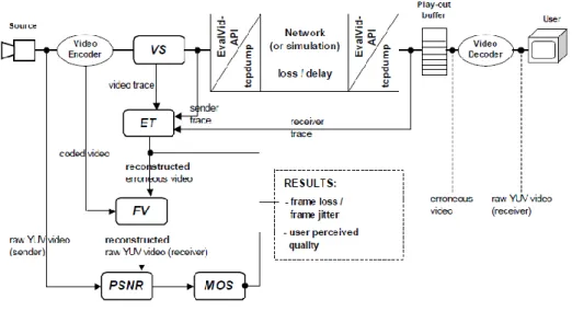 Gambar 2.3 Struktur framework EvalVid 