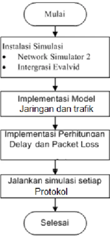 Gambar 3.1 Diagram AlurPenelitian 