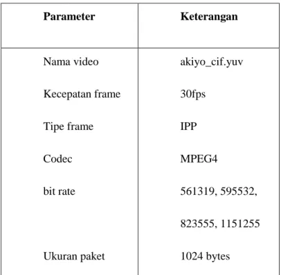 Tabel 3.1 Spesifikasi Trafik Video 