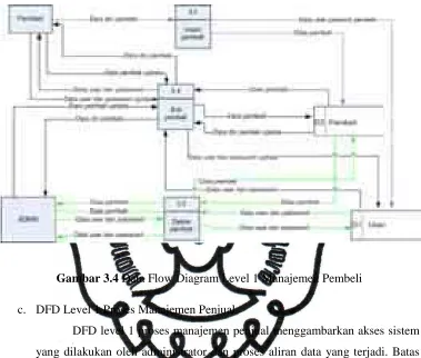 Gambar 3.4 Data Flow Diagram Level 1 Manajemen Pembeli 